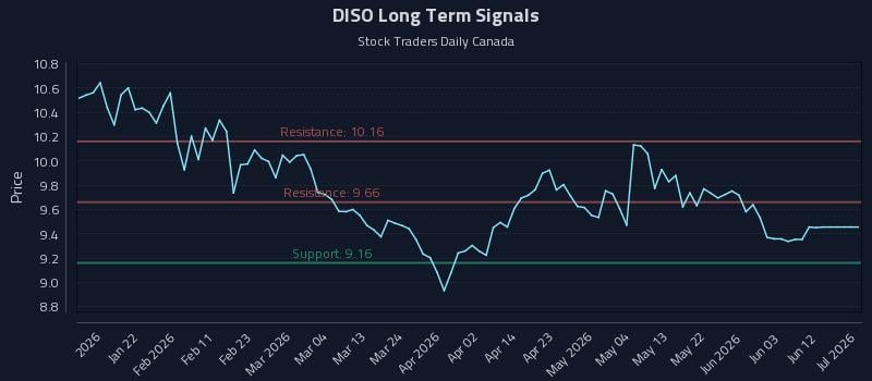 DISO Long Term Analysis for July 12 2026 DISO Long Term Analysis for July 12 2026