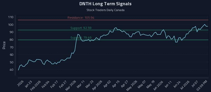 DNTH Long Term Analysis for July 12 2026 DNTH Long Term Analysis for July 12 2026