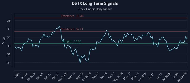 DSTX Long Term Analysis for July 12 2026 DSTX Long Term Analysis for July 12 2026