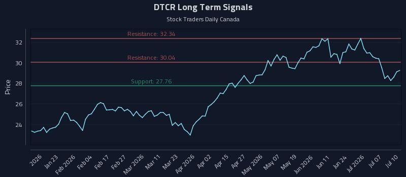 DTCR Long Term Analysis for July 12 2026 DTCR Long Term Analysis for July 12 2026