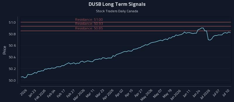 DUSB Long Term Analysis for July 12 2026 DUSB Long Term Analysis for July 12 2026