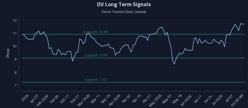 DV Long Term Analysis for July 12 2026 DV Long Term Analysis for July 12 2026