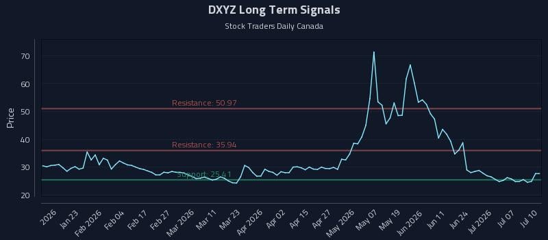 DXYZ Long Term Analysis for July 12 2026 DXYZ Long Term Analysis for July 12 2026