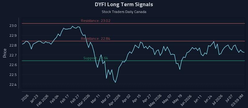 DYFI Long Term Analysis for July 12 2026 DYFI Long Term Analysis for July 12 2026