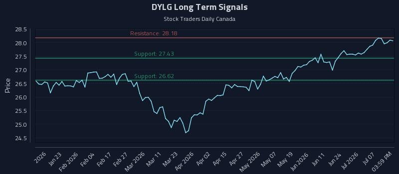 DYLG Long Term Analysis for July 12 2026 DYLG Long Term Analysis for July 12 2026