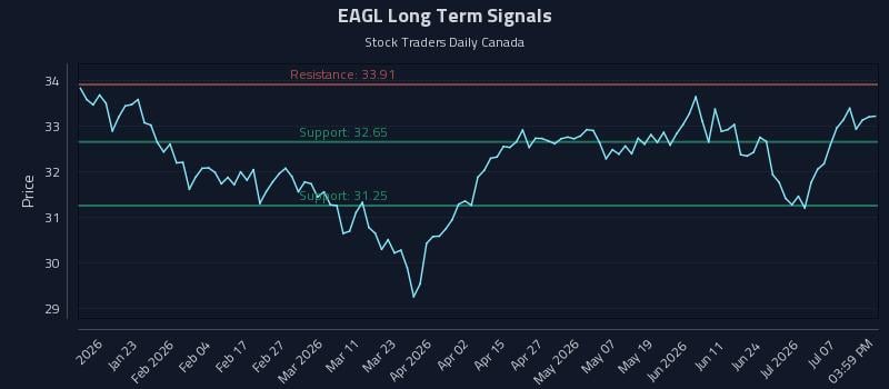 EAGL Long Term Analysis for July 12 2026 EAGL Long Term Analysis for July 12 2026