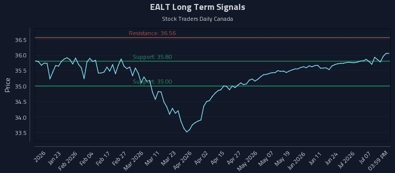 EALT Long Term Analysis for July 12 2026 EALT Long Term Analysis for July 12 2026