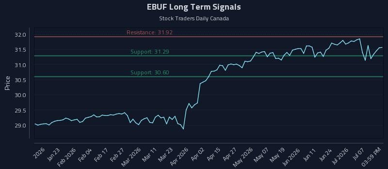 EBUF Long Term Analysis for July 12 2026 EBUF Long Term Analysis for July 12 2026