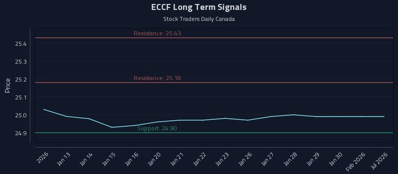 ECCF Long Term Analysis for July 12 2026