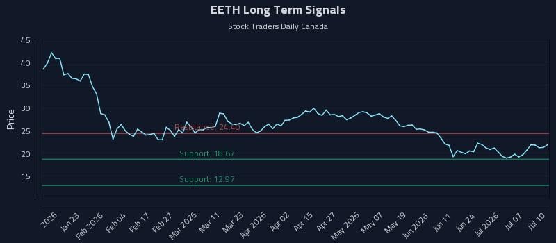 EETH Long Term Analysis for July 12 2026 EETH Long Term Analysis for July 12 2026