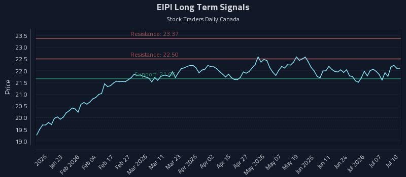 EIPI Long Term Analysis for July 12 2026 EIPI Long Term Analysis for July 12 2026