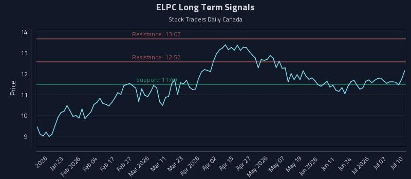 ELPC Long Term Analysis for July 12 2026 ELPC Long Term Analysis for July 12 2026