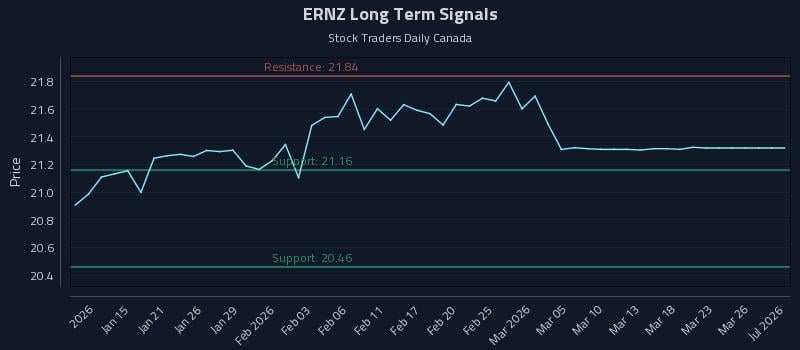 ERNZ Long Term Analysis for July 12 2026