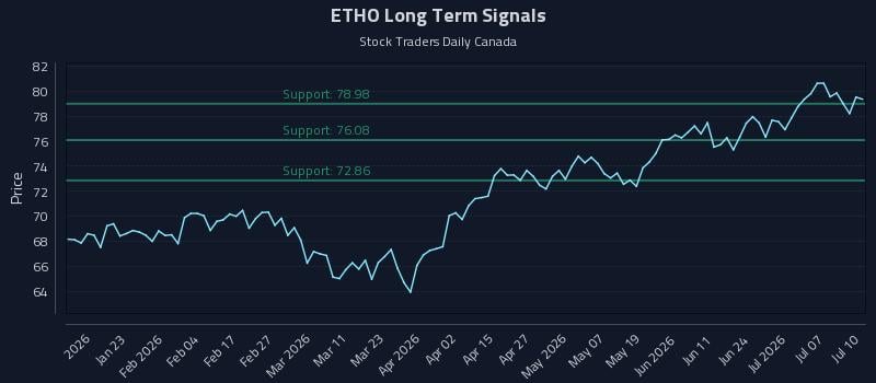 ETHO Long Term Analysis for July 12 2026 ETHO Long Term Analysis for July 12 2026