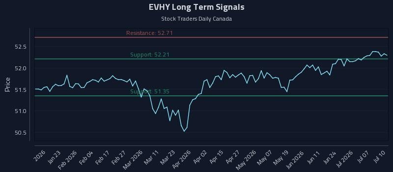 EVHY Long Term Analysis for July 12 2026