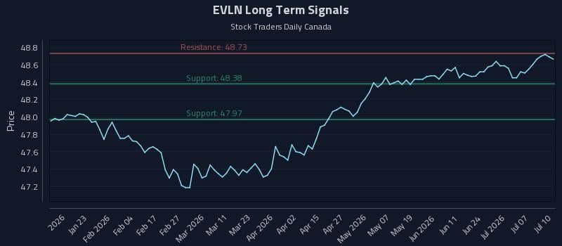 EVLN Long Term Analysis for July 12 2026
