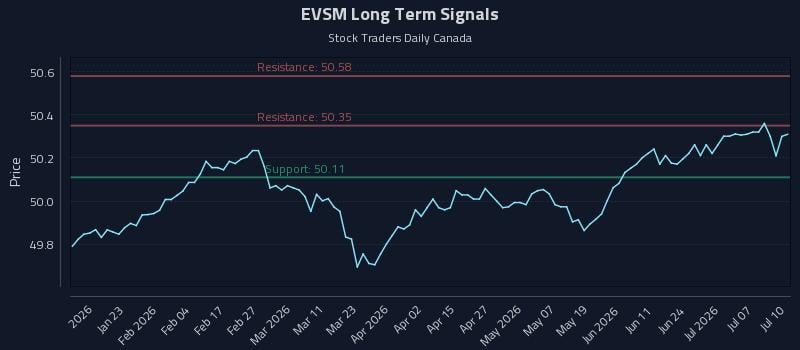 EVSM Long Term Analysis for July 12 2026 EVSM Long Term Analysis for July 12 2026