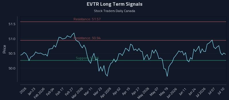 EVTR Long Term Analysis for July 12 2026 EVTR Long Term Analysis for July 12 2026