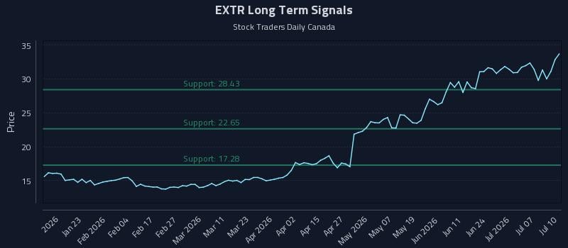 EXTR Long Term Analysis for July 12 2026 EXTR Long Term Analysis for July 12 2026