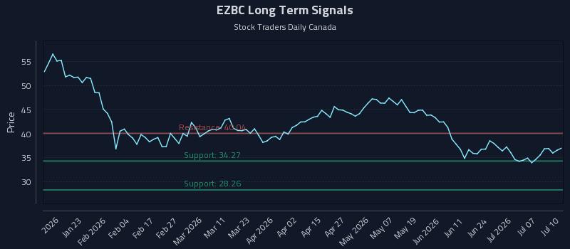 EZBC Long Term Analysis for July 12 2026