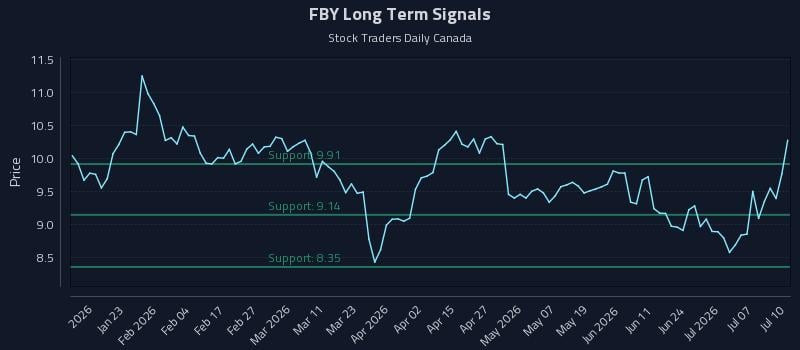 FBY Long Term Analysis for July 12 2026 FBY Long Term Analysis for July 12 2026