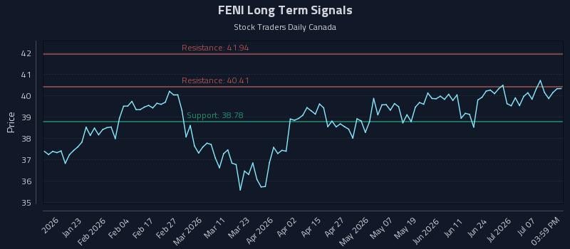 FENI Long Term Analysis for July 12 2026 FENI Long Term Analysis for July 12 2026