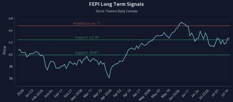 FEPI Long Term Analysis for July 12 2026 FEPI Long Term Analysis for July 12 2026