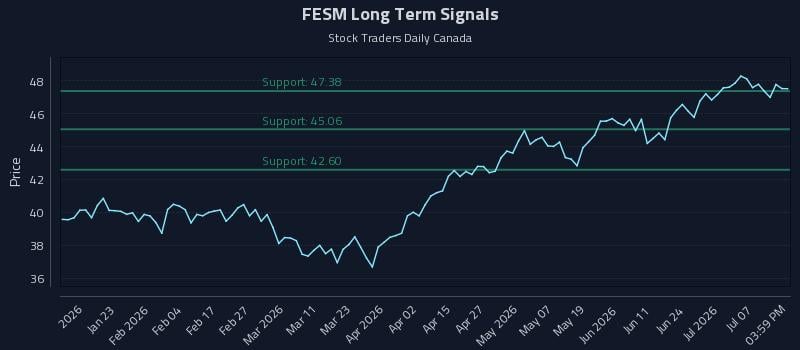 FESM Long Term Analysis for July 12 2026 FESM Long Term Analysis for July 12 2026