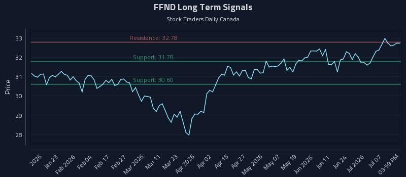 FFND Long Term Analysis for July 12 2026 FFND Long Term Analysis for July 12 2026