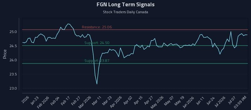 FGN Long Term Analysis for July 12 2026 FGN Long Term Analysis for July 12 2026