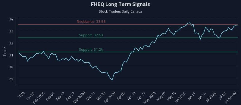 FHEQ Long Term Analysis for July 12 2026 FHEQ Long Term Analysis for July 12 2026