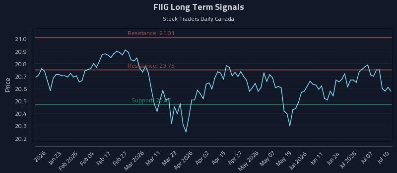 FIIG Long Term Analysis for July 12 2026 FIIG Long Term Analysis for July 12 2026