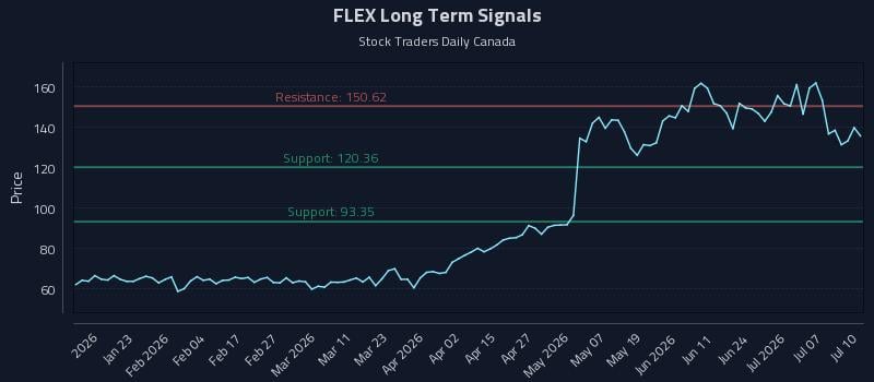 FLEX Long Term Analysis for July 12 2026 FLEX Long Term Analysis for July 12 2026