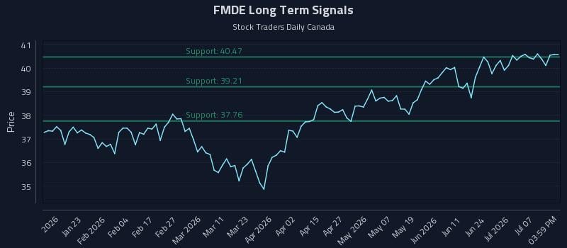 FMDE Long Term Analysis for July 12 2026 FMDE Long Term Analysis for July 12 2026