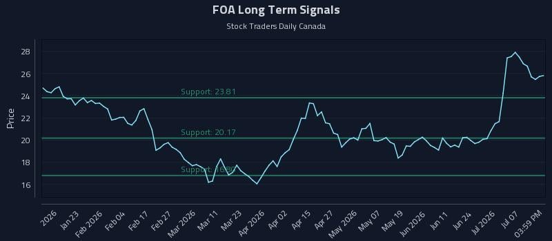 FOA Long Term Analysis for July 12 2026
