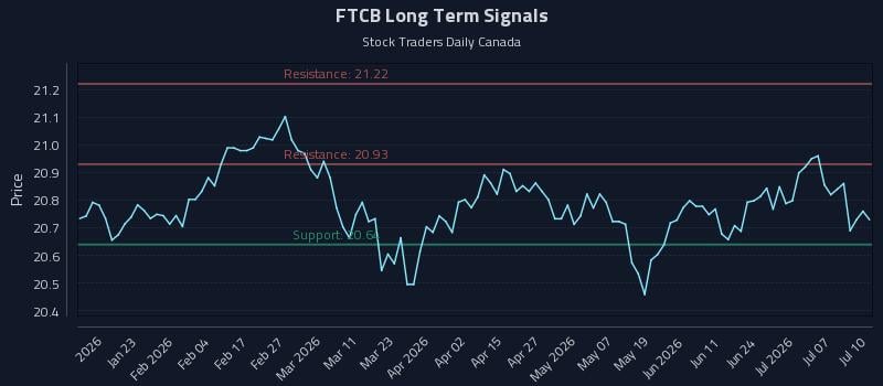 FTCB Long Term Analysis for July 12 2026 FTCB Long Term Analysis for July 12 2026