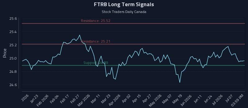 FTRB Long Term Analysis for July 12 2026 FTRB Long Term Analysis for July 12 2026