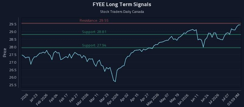 FYEE Long Term Analysis for July 12 2026 FYEE Long Term Analysis for July 12 2026