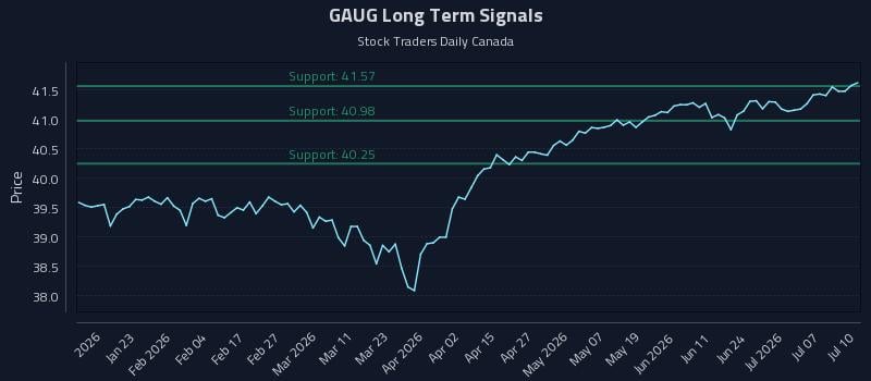 GAUG Long Term Analysis for July 12 2026 GAUG Long Term Analysis for July 12 2026