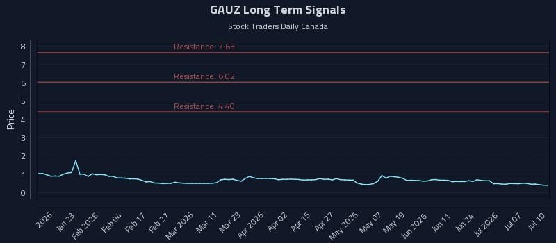 GAUZ Long Term Analysis for July 12 2026 GAUZ Long Term Analysis for July 12 2026