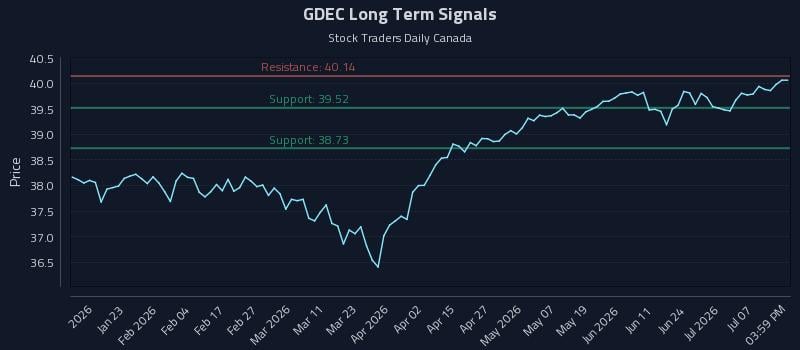 GDEC Long Term Analysis for July 12 2026 GDEC Long Term Analysis for July 12 2026