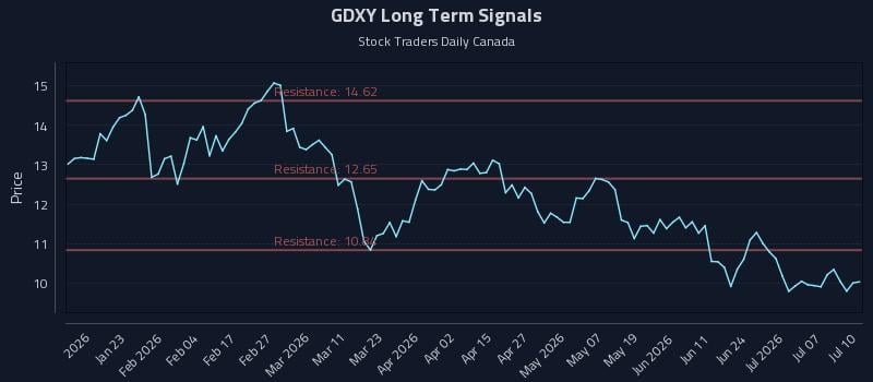 GDXY Long Term Analysis for July 12 2026 GDXY Long Term Analysis for July 12 2026