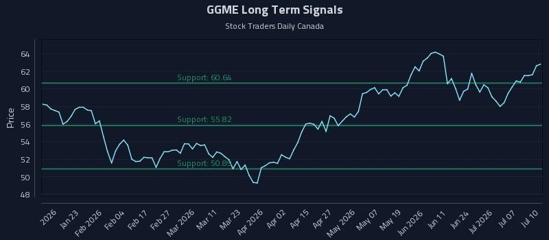 GGME Long Term Analysis for July 12 2026 GGME Long Term Analysis for July 12 2026