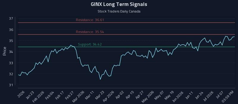 GINX Long Term Analysis for July 12 2026 GINX Long Term Analysis for July 12 2026