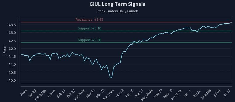GJUL Long Term Analysis for July 12 2026 GJUL Long Term Analysis for July 12 2026