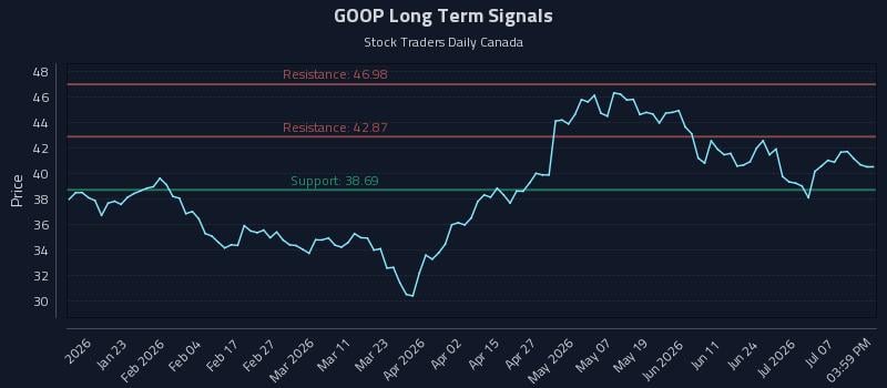 GOOP Long Term Analysis for July 12 2026 GOOP Long Term Analysis for July 12 2026