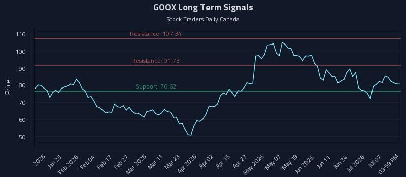 GOOX Long Term Analysis for July 12 2026 GOOX Long Term Analysis for July 12 2026