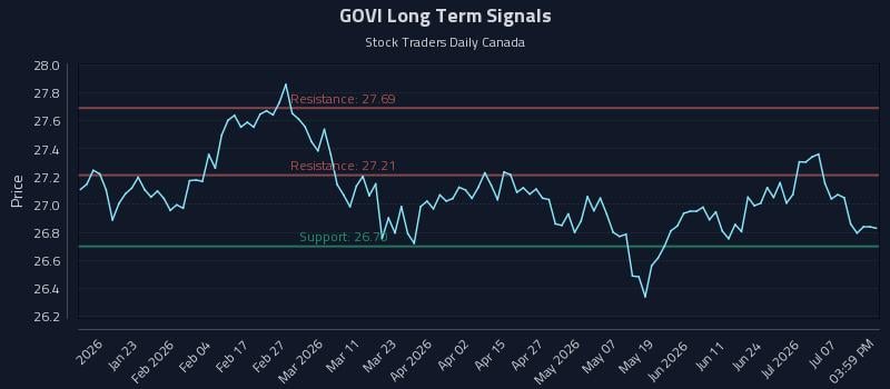 GOVI Long Term Analysis for July 12 2026 GOVI Long Term Analysis for July 12 2026