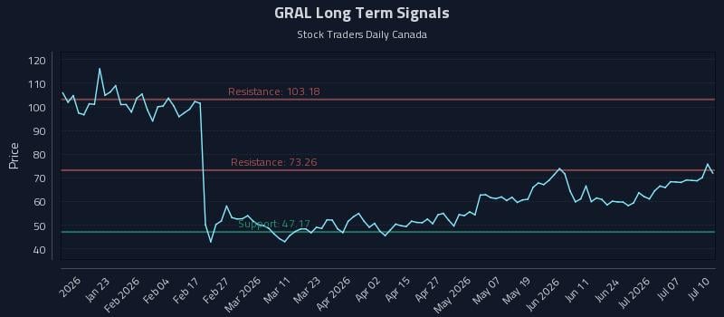 GRAL Long Term Analysis for July 12 2026 GRAL Long Term Analysis for July 12 2026