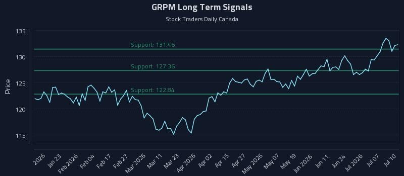 GRPM Long Term Analysis for July 12 2026 GRPM Long Term Analysis for July 12 2026